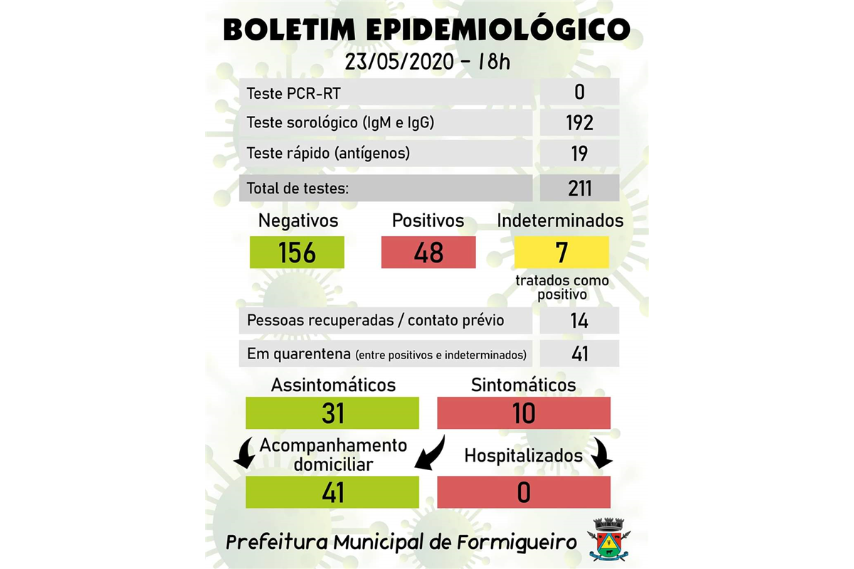 Formigueiro, na região central, contabiliza 48 casos de Covid-19