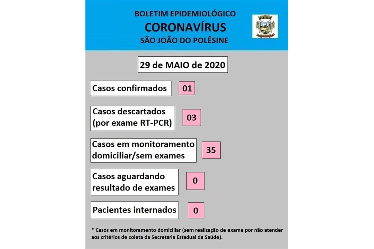 São João do Polêsine registra o primeiro caso do novo Coronavirus